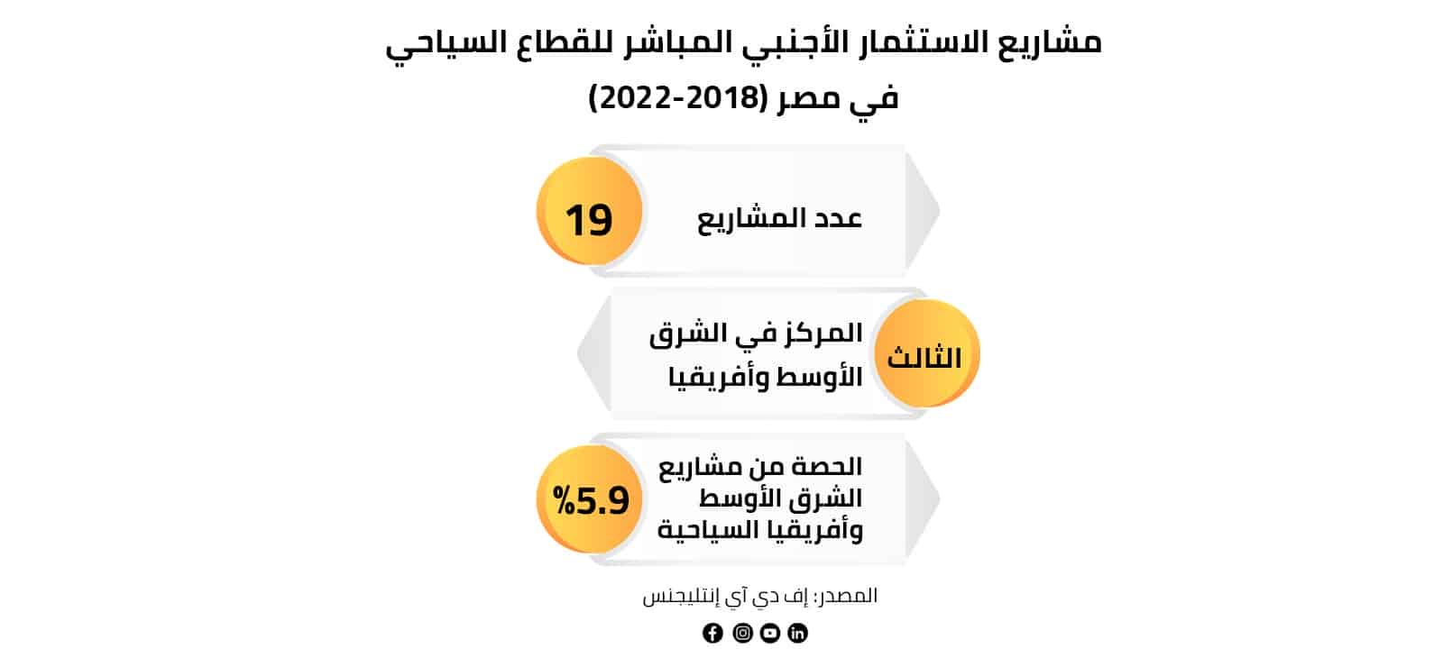 مشاريع الاستثمار الأجنبي المباشر للقطاع السياحي في مصر 2018-22